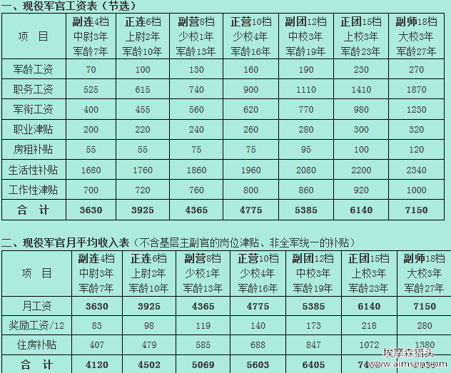 最新或2022（历届）年部队士官工资标准