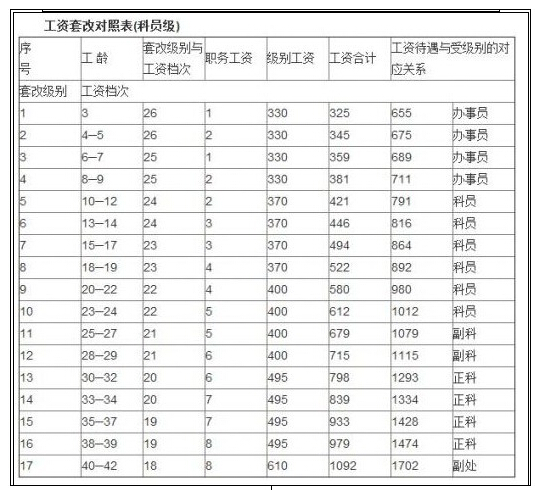 国家公务员级别工资一览表