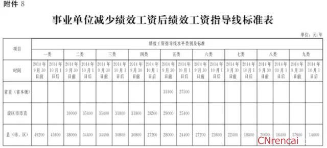 最新或2022（历届）年河北公务员工资改革方案最新消息