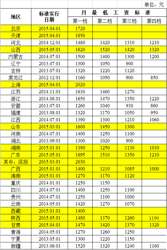 最新或2022（历届）年各地最低工资标准表