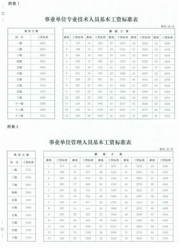 最新或2022（历届）年最新事业单位工资标准表