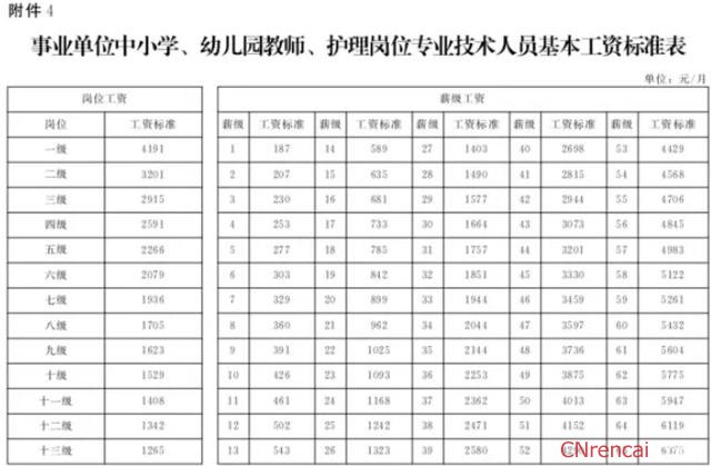 最新或2022（历届）年河北公务员工资改革方案最新消息