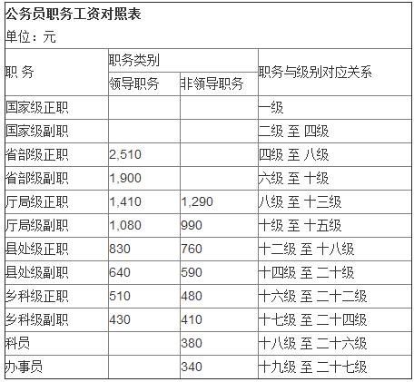 最新或2022（历届）年最新国家公务员工资标准表  