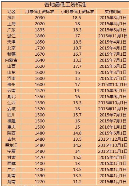 最新或2022（历届）年职工工资调整最新消息：28地区上调最低工资