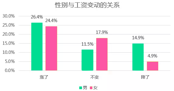 性别与公务员工资变动关系