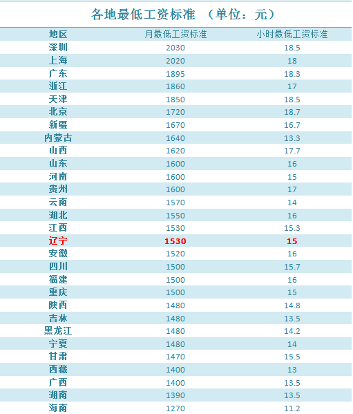 辽宁上调最低工资标准 一档提至1530元