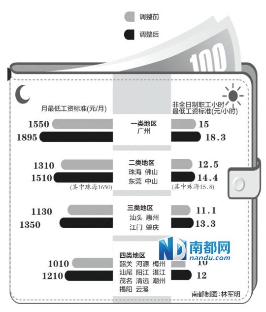 广东企业最低工资平均标准5月1日起提高19%