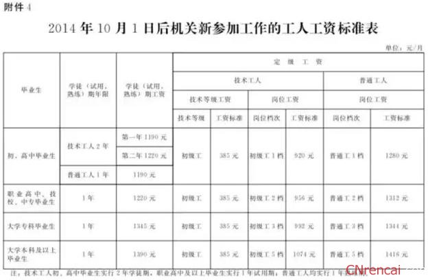 最新或2022（历届）年河北公务员工资改革方案最新消息