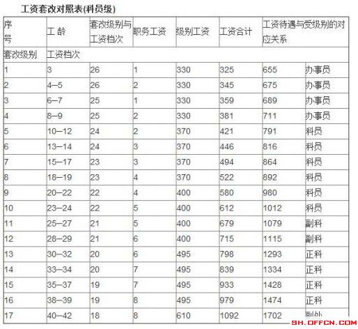 公务员工资改革方案最新或2022（历届）年丨公务员工资标准表：公务员公务员工资改革六次加薪