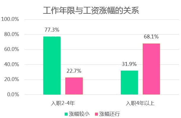 工作年限与公务员工资涨幅关系