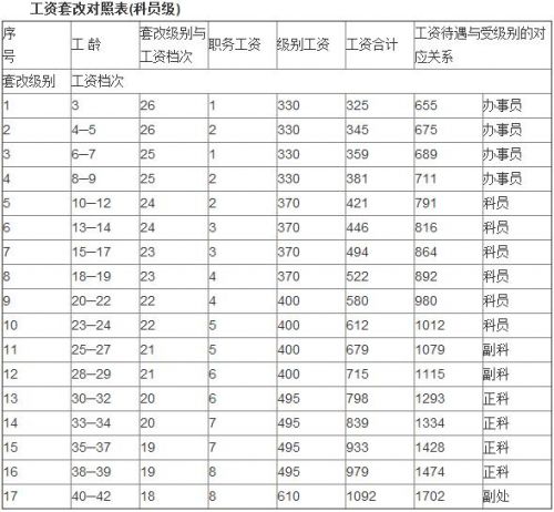 最新或2022（历届）年最新国家公务员工资标准表