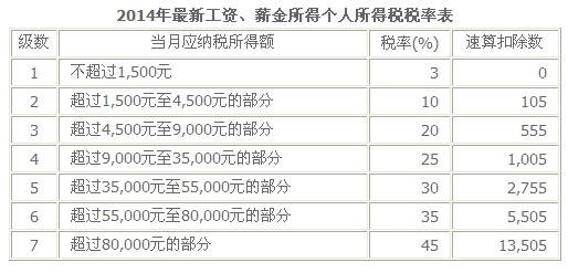 工资税率表