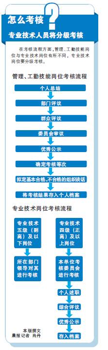 最新或2022（历届）年北京事业单位考核新办法新规解读