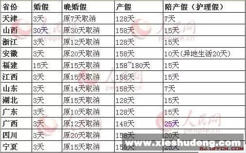 晚婚晚育产假国家规定最新或2022（历届）年最新消息