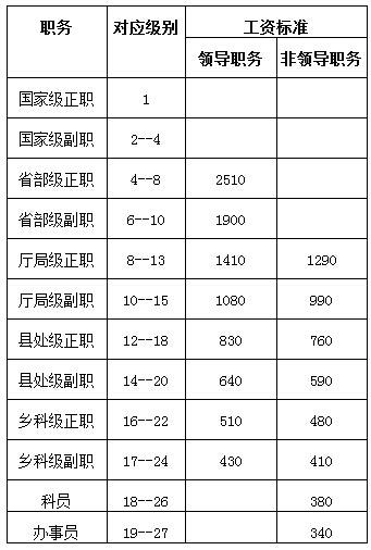 公务员工资职级表