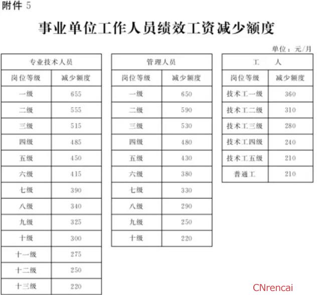 最新或2022（历届）年河北公务员工资改革方案最新消息