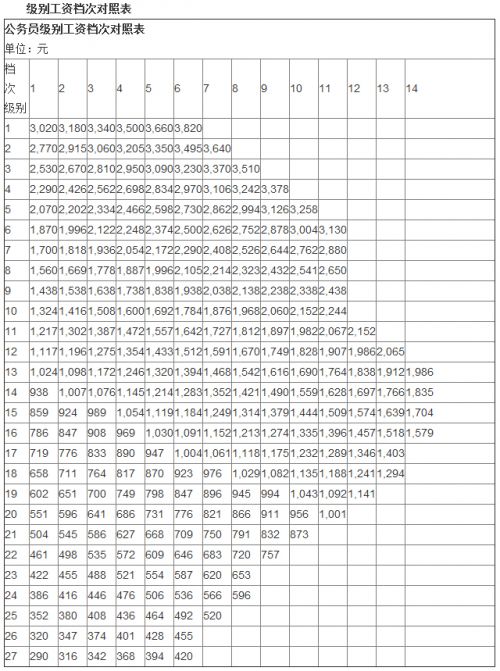 最新或2022（历届）年最新国家公务员工资标准表