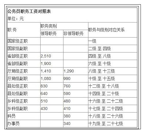 国家公务员级别工资一览表