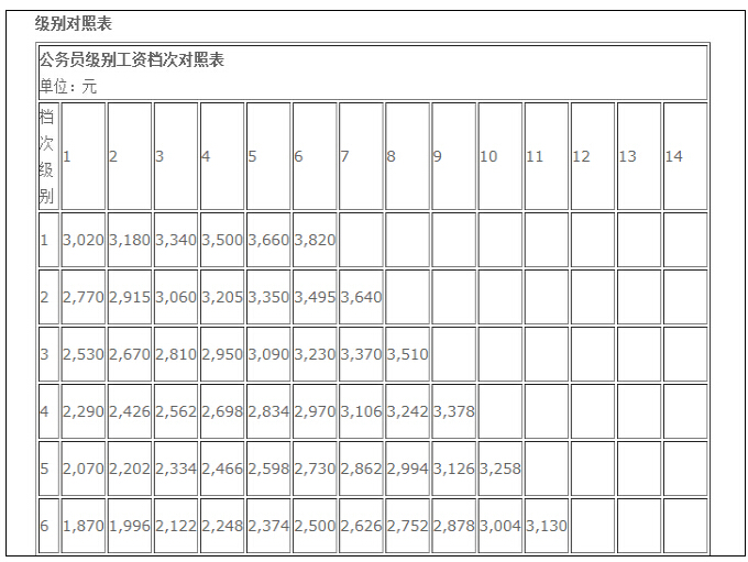 最新公务员工资晋升表