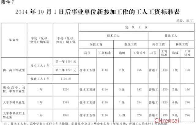 最新或2022（历届）年河北公务员工资改革方案最新消息