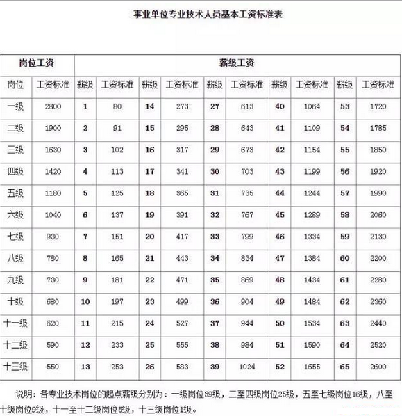 军队文职人员工资福利待遇