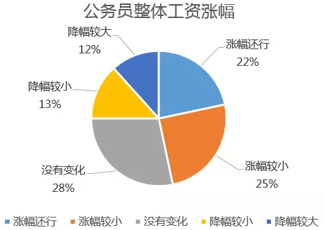 公务员工资涨幅