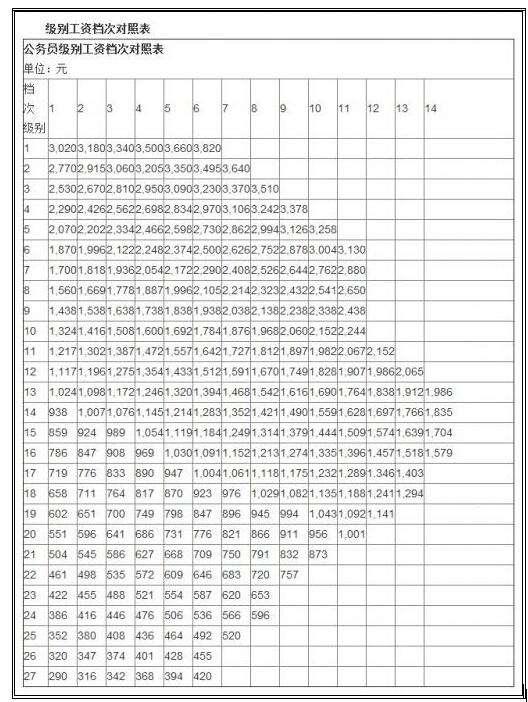 国家公务员级别工资一览表