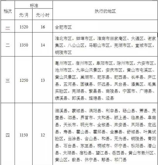 黄山市最新或2022（历届）年最低工资标准