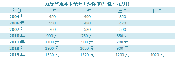 辽宁上调最低工资标准 一档提至1530元