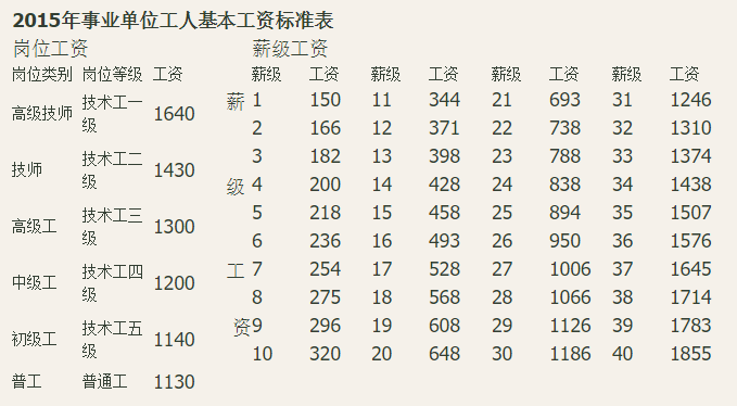 事业单位技术人员福利待遇标准