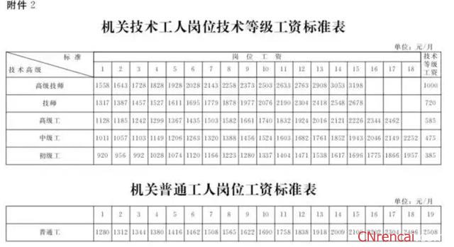 最新或2022（历届）年河北公务员工资改革方案最新消息