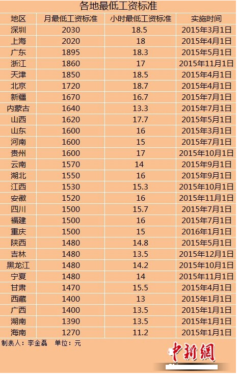 最新或2022（历届）年28地区上调最低工资标准最新消息