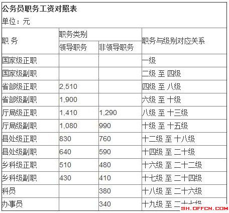 公务员工资改革方案最新或2022（历届）年