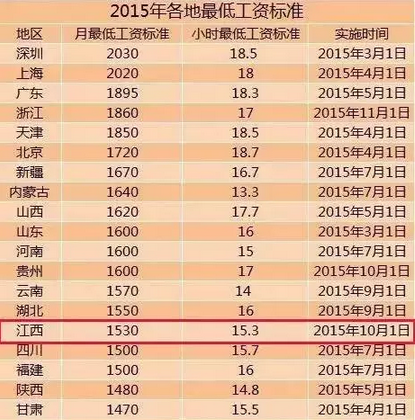 最新或2022（历届）年江西最低工资标准