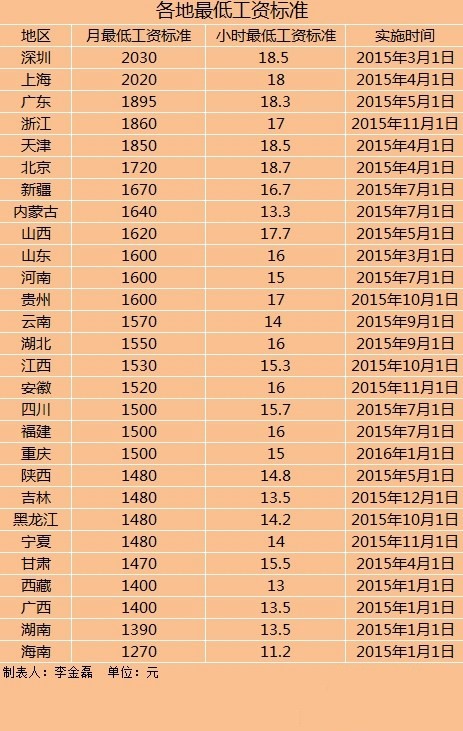 全国28个地区上调最低工资标准