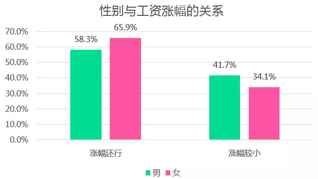 性别与公务员工资涨幅关系