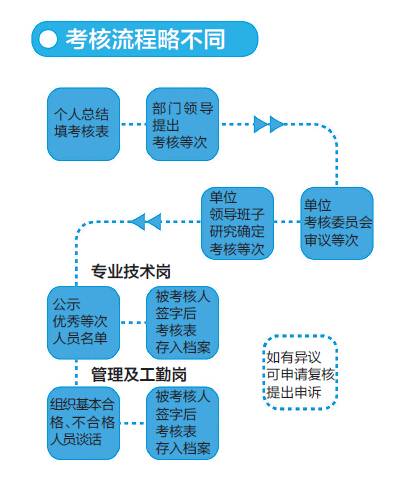 北京最新或2022（历届）年最新事业单位人员考核等级考核方式及考核流程