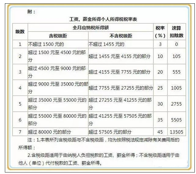 最新或2022（历届）年终奖个人所得税如何计算？