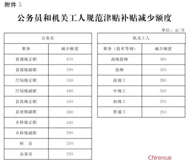 最新或2022（历届）年河北公务员工资改革方案最新消息