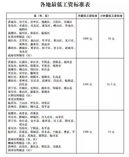 最新或2022（历届）年山东最低工资标准