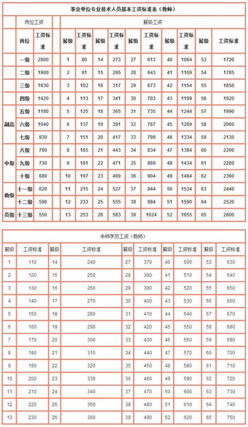 最新或2022（历届）年最新教师工资套改表