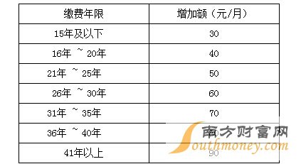 山东最新或2022（历届）年企业退休人员养老金调整最新消息：调整范围水平方法一览