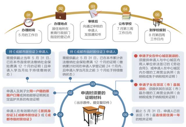 成都随迁子女上学最新政策出台 户籍不同也可入学