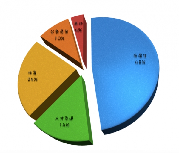 最新或2022（历届）年北京户口新政策 北京户口全攻略1