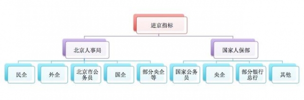 最新或2022（历届）年北京户口新政策 北京户口全攻略