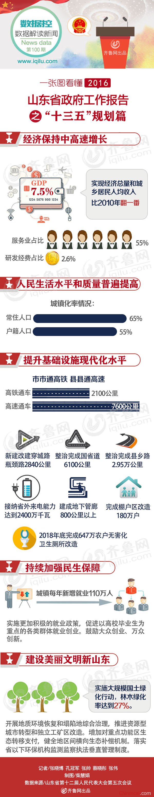 最新或2022（历届）年山东省政府工作报告解读十三五规划