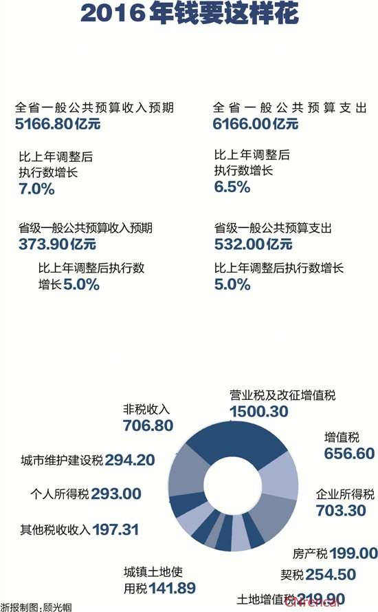 最新或2022（历届）年浙江两会工作报告关键词解读