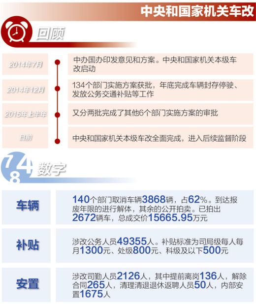 中央车改办：企事业单位车改方案年内公布