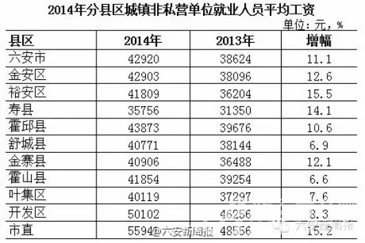 六安各县区平均工资新鲜出炉！ 你拖后腿没有？