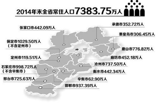 河北省常住人口7383.75万人 廊坊人口452.18万人